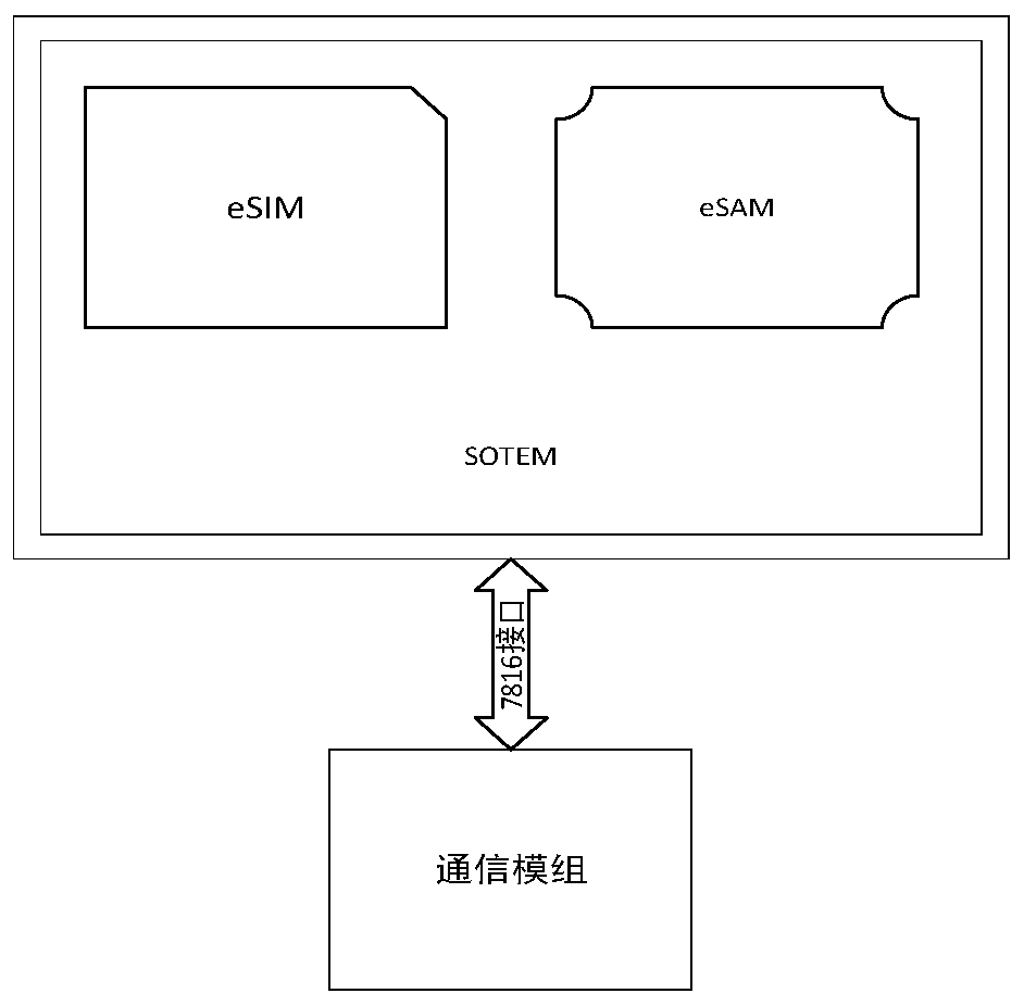 Service-oriented trusted execution module and communication method