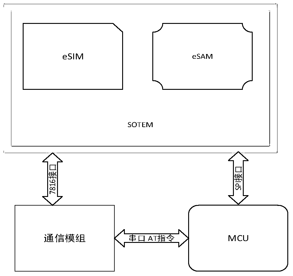 Service-oriented trusted execution module and communication method