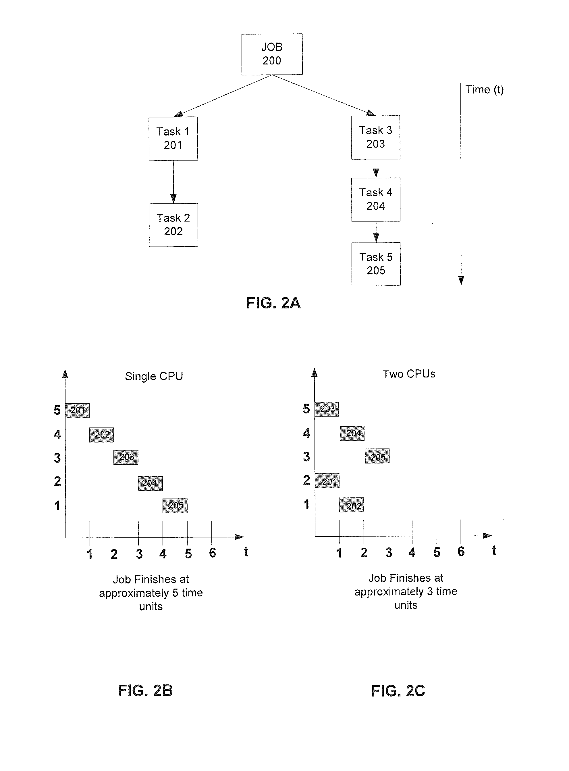 Scheduling of tasks based upon historical execution times