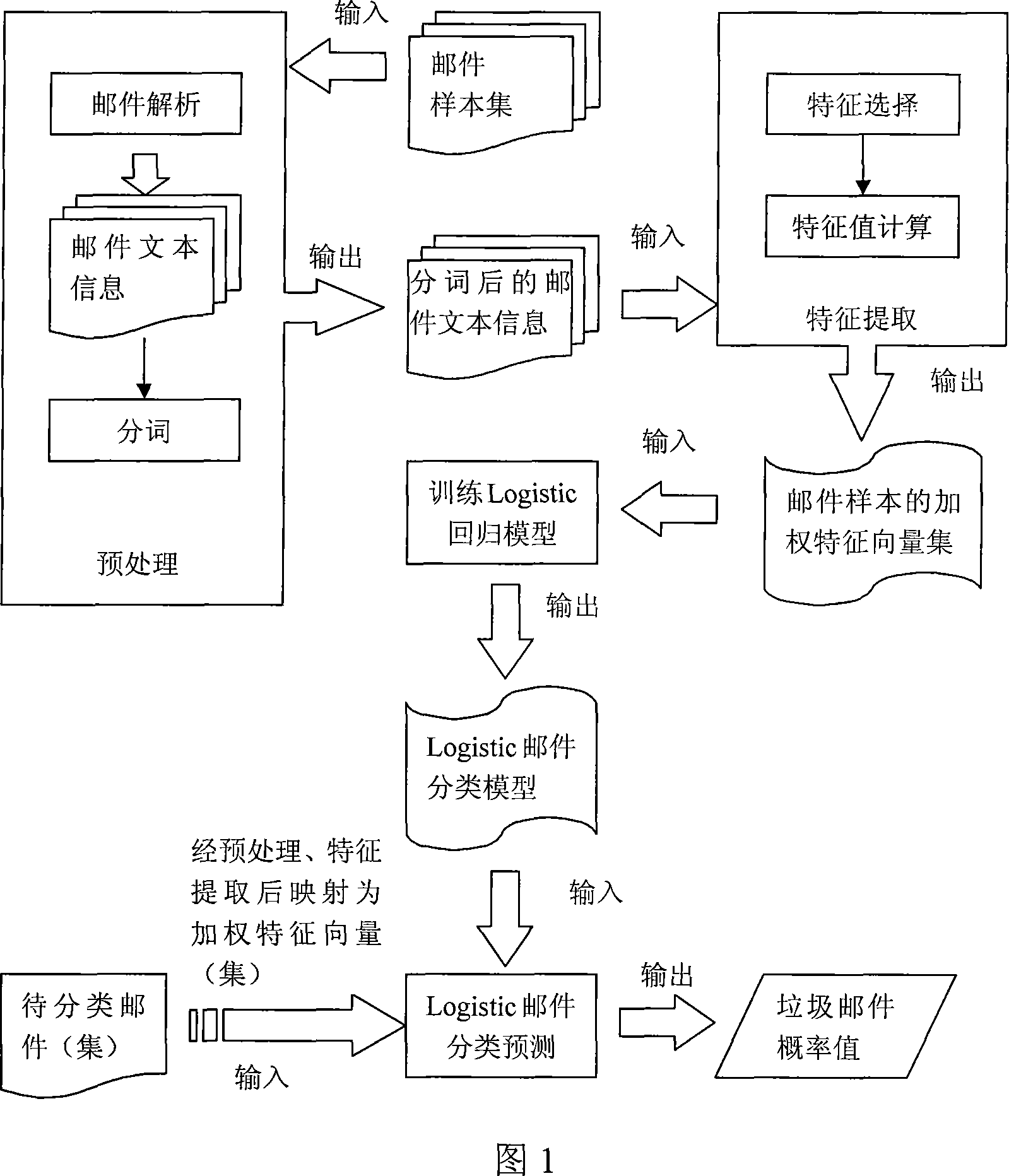 Method for filtering Chinese junk mail based on Logistic regression