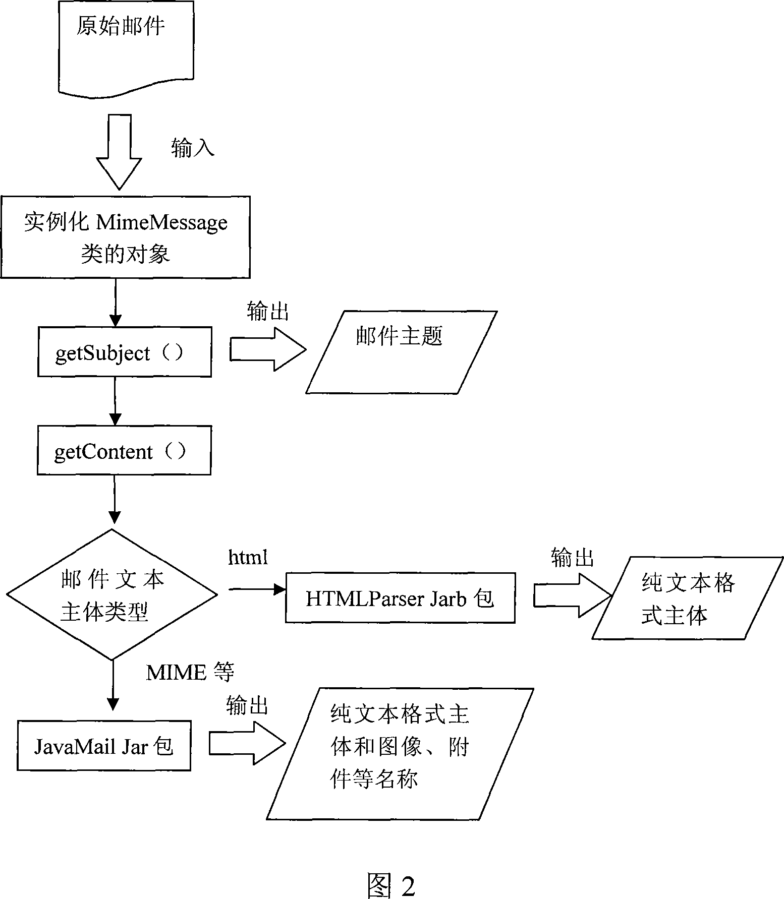 Method for filtering Chinese junk mail based on Logistic regression