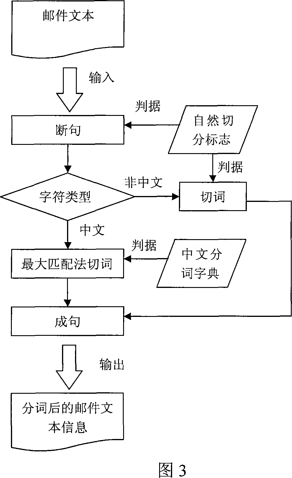 Method for filtering Chinese junk mail based on Logistic regression