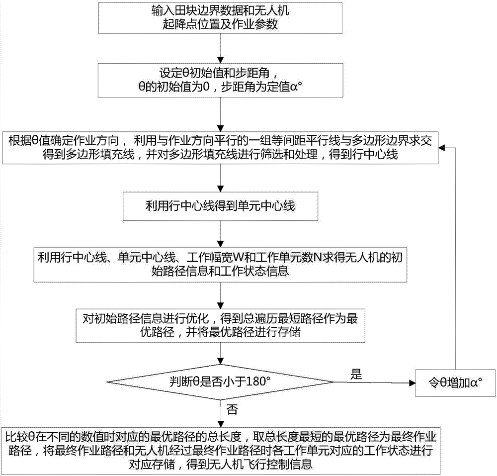 Accurate agricultural unmanned aerial vehicle (UAV) control method based on independent start/stop, according to requirements, of working units