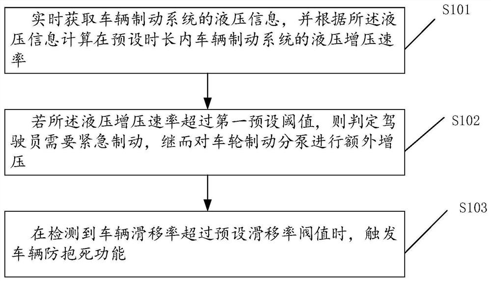 Vehicle anti-lock control method and system based on driver intention recognition