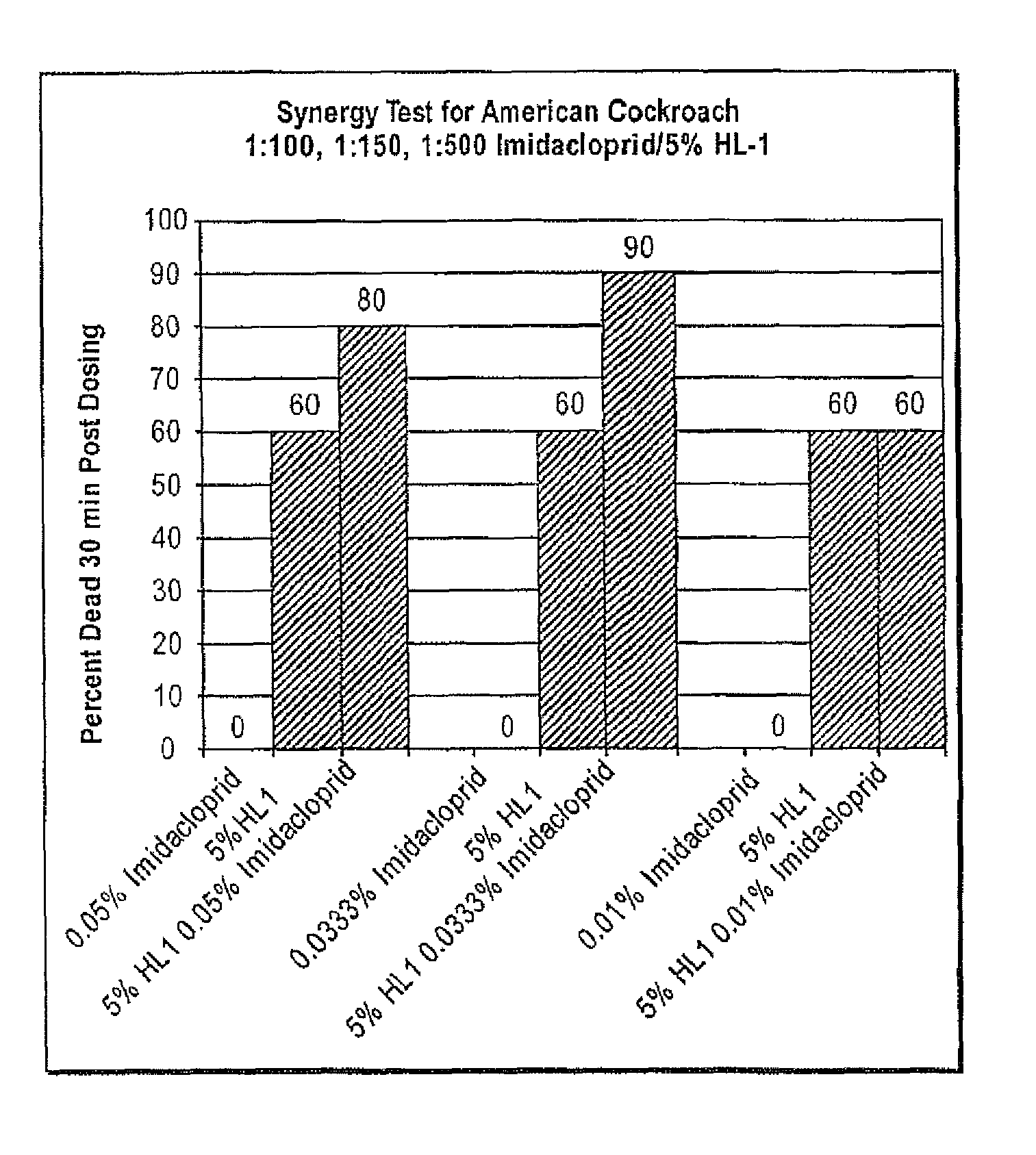 Pest control compositions and methods