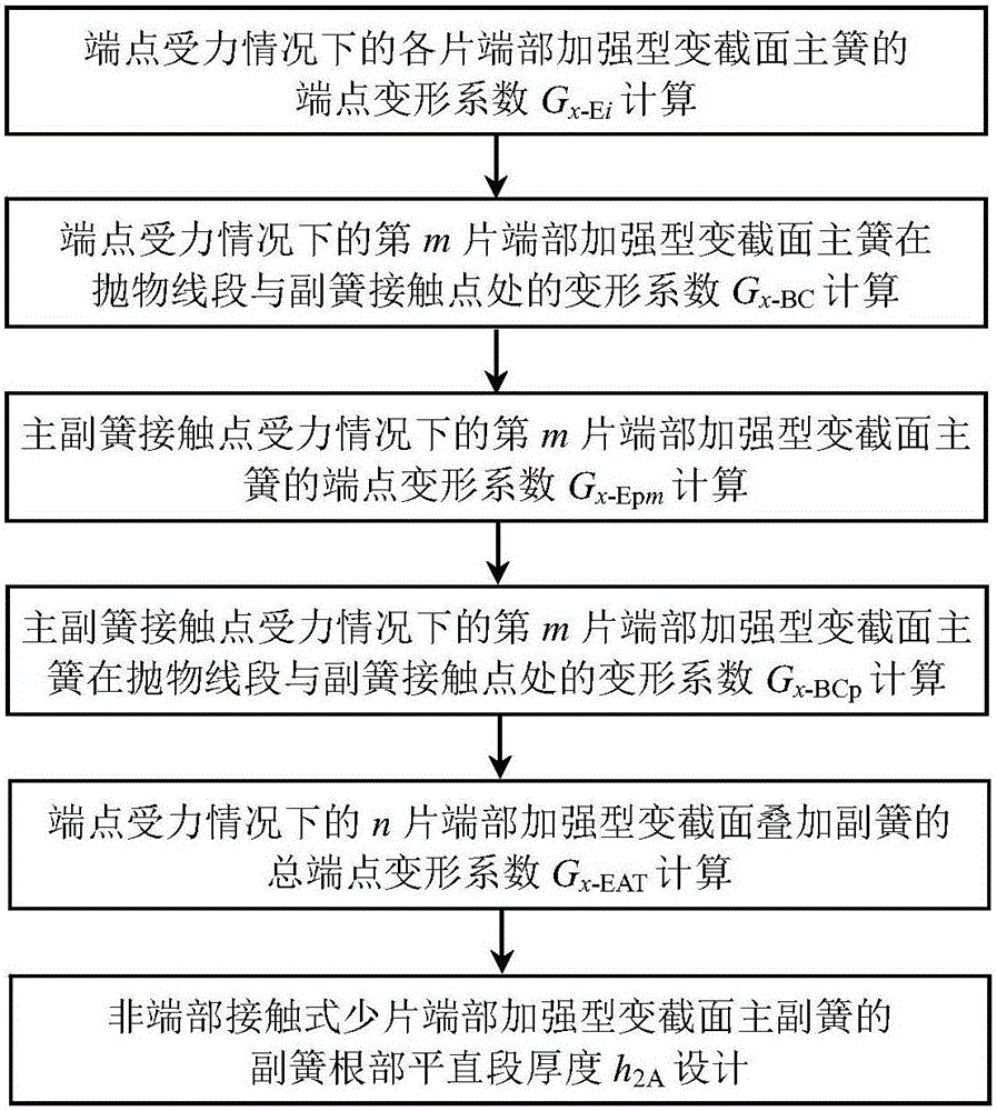 Method for designing root thickness of non-end-contact type taper-leaf end reinforced auxiliary spring