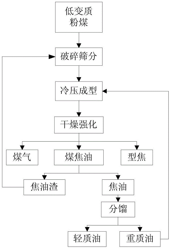 A method for preparing molded coke from low-modified pulverized coal, heavy oil, and tar residue