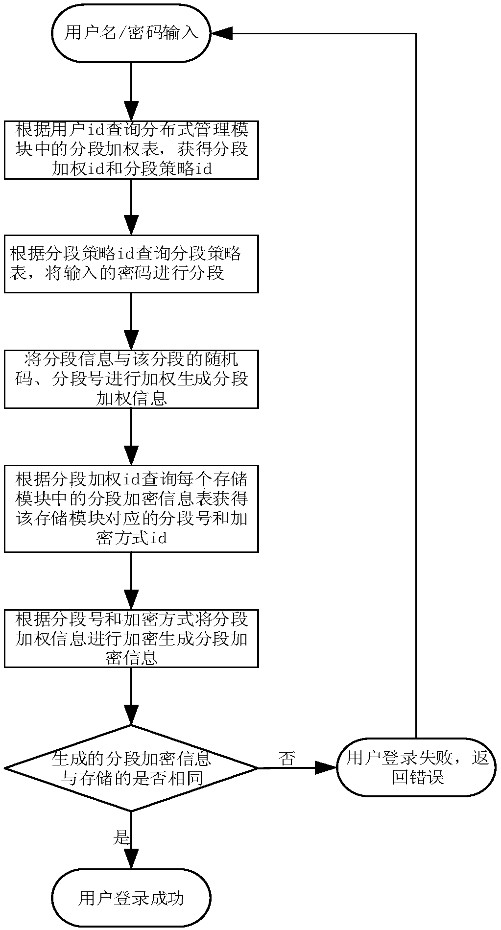 A Distributed Encryption Storage and Authentication Method Based on Local Area Network