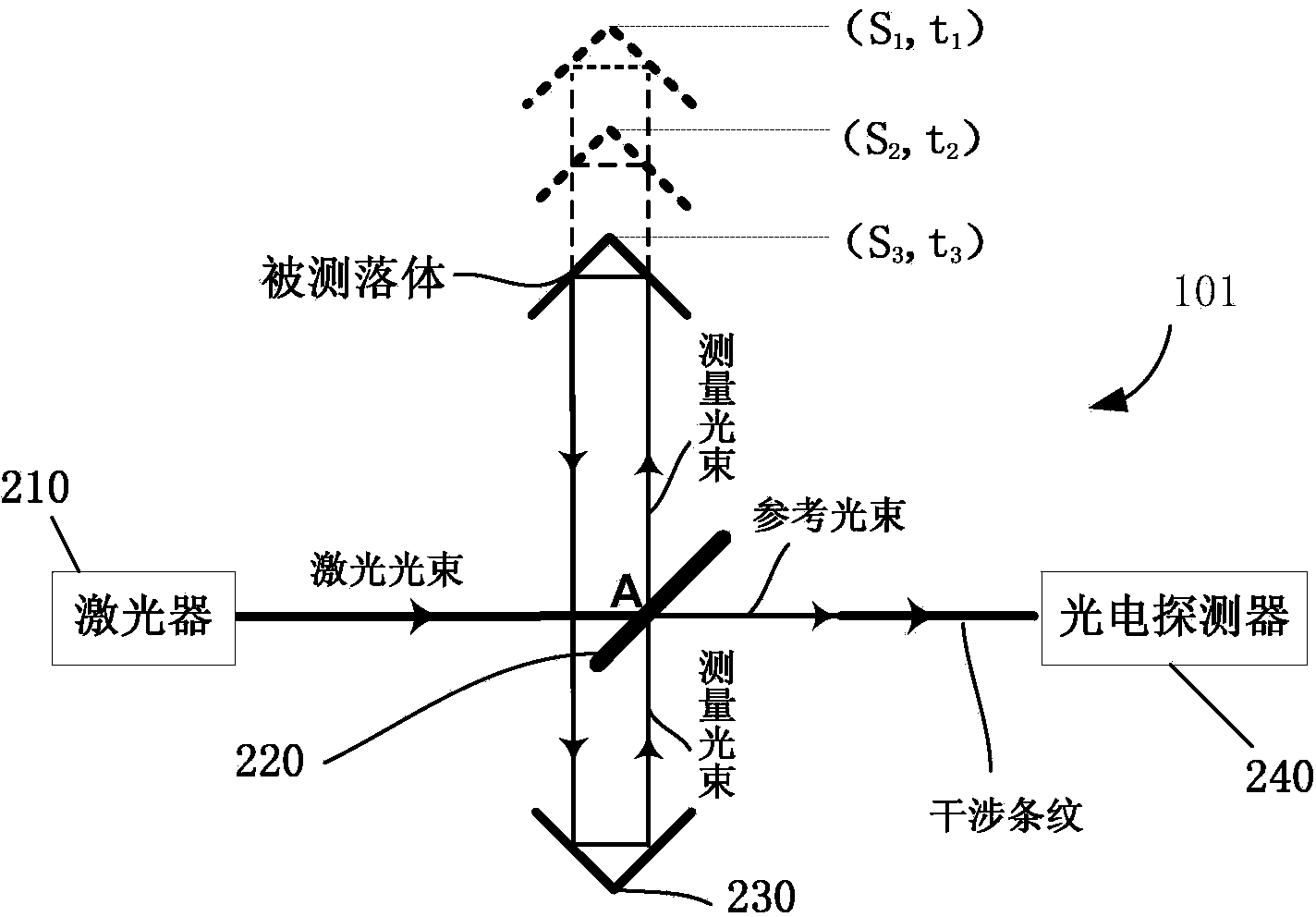 Gravitational acceleration measurement device and method