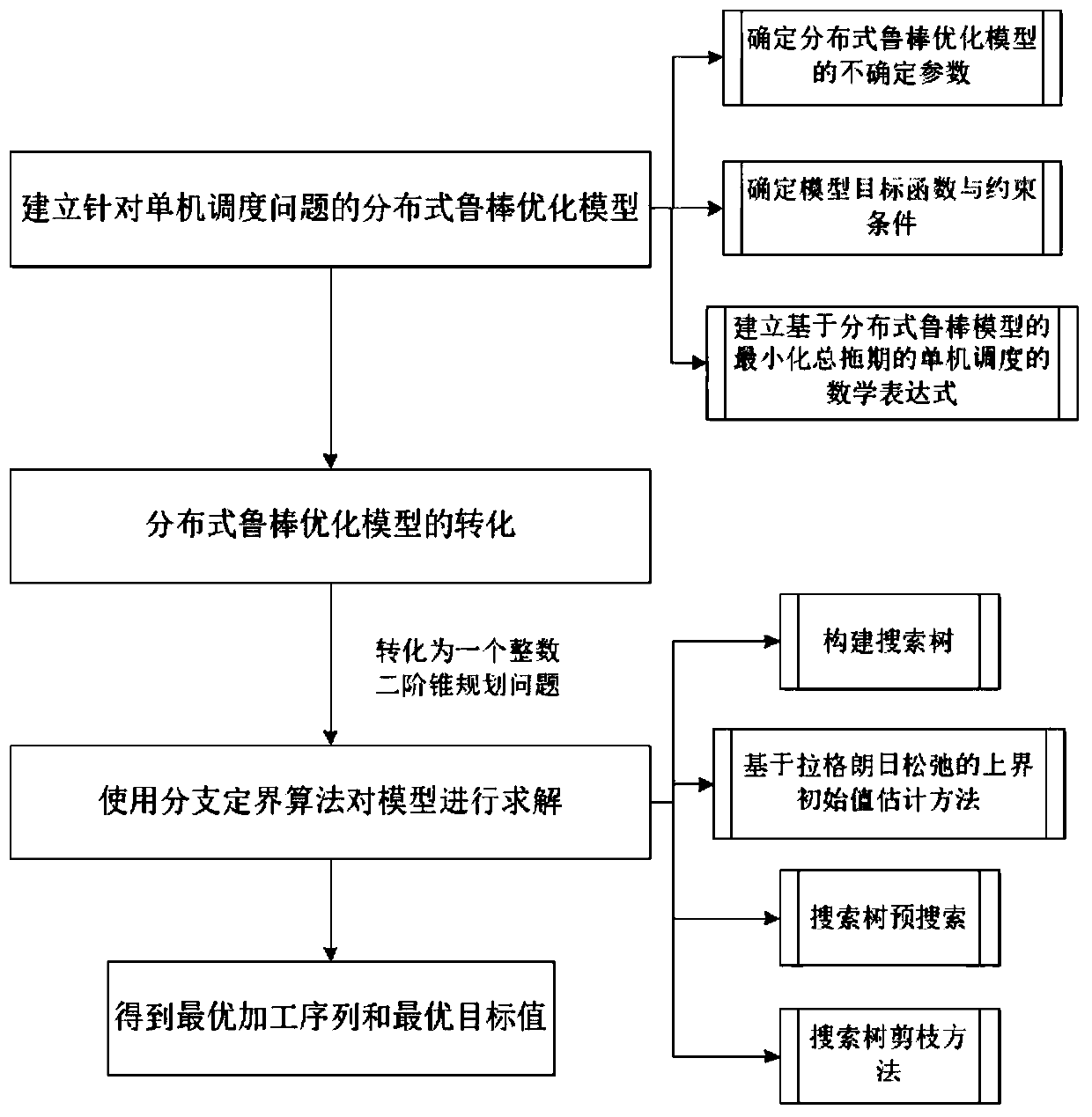 A Distributed Robust Model Based Single Machine Scheduling Method for Minimizing Total Delay