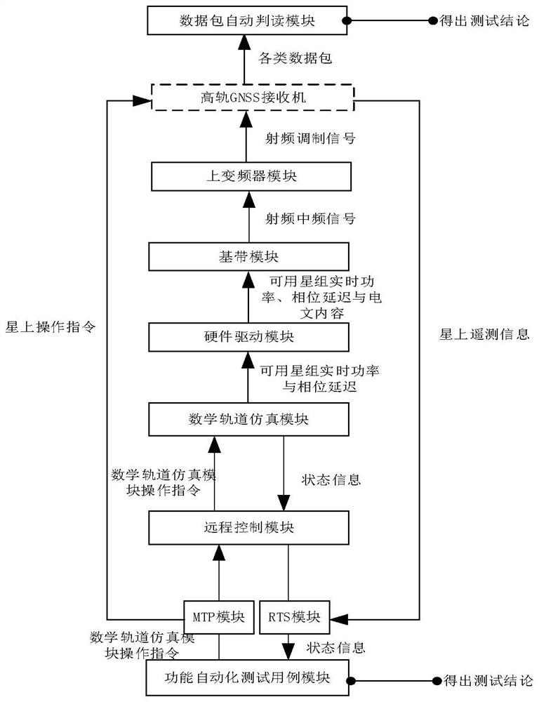 Ground test system and method for high-orbit satellite navigation receiver