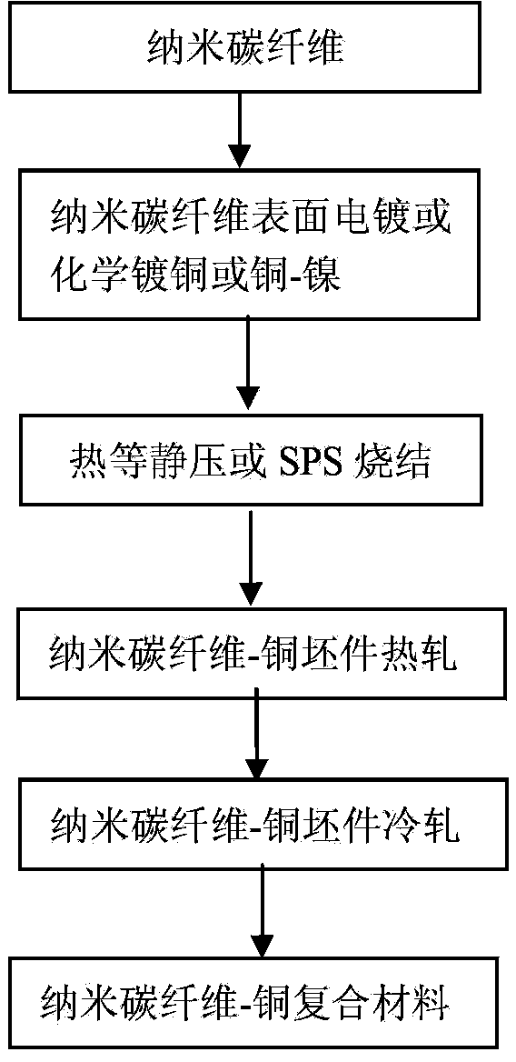 Preparation method of nanometer carbon fiber-copper composite material