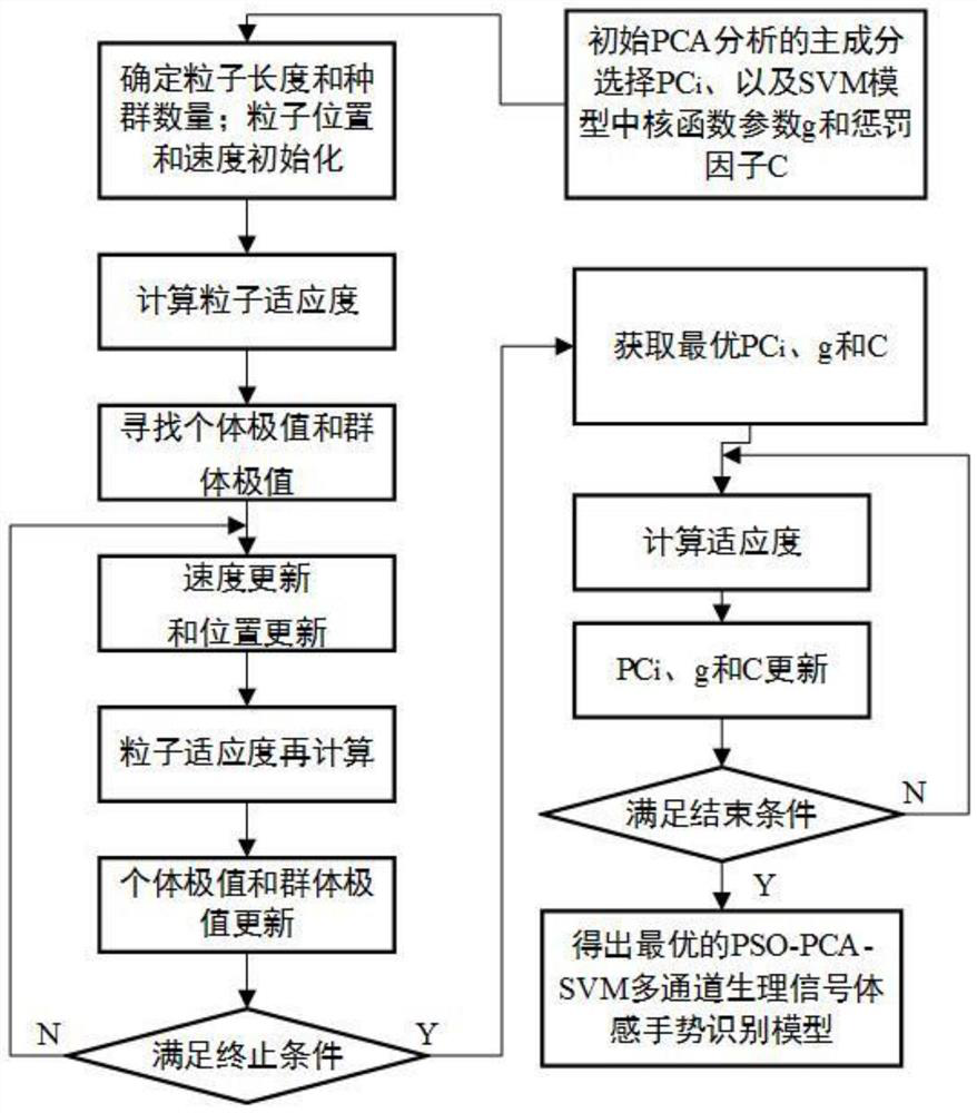 A multi-channel physiological signal somatosensory gesture recognition method based on pso-pca-svm