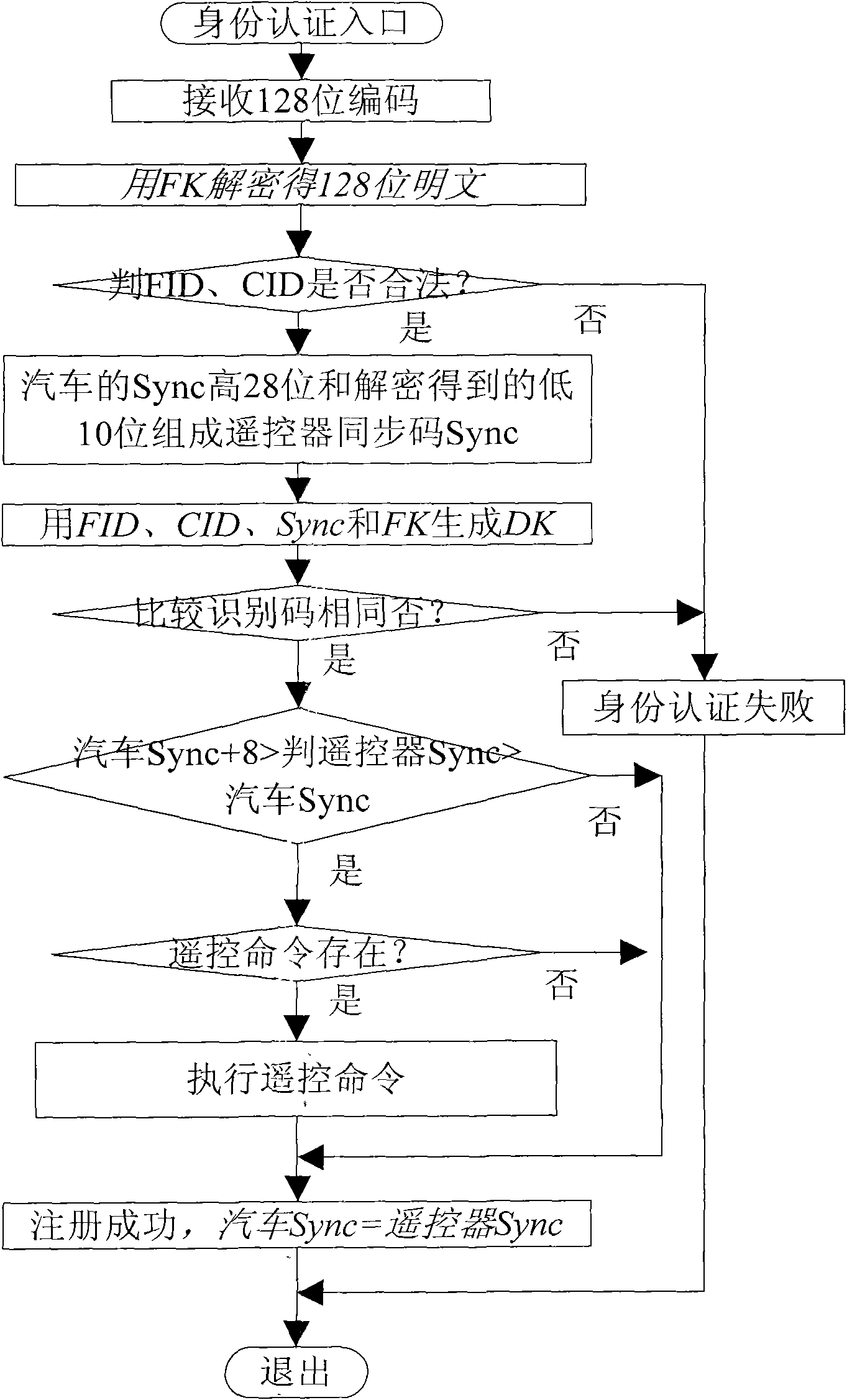 Automobile remote-control key-free door control identity authentication method