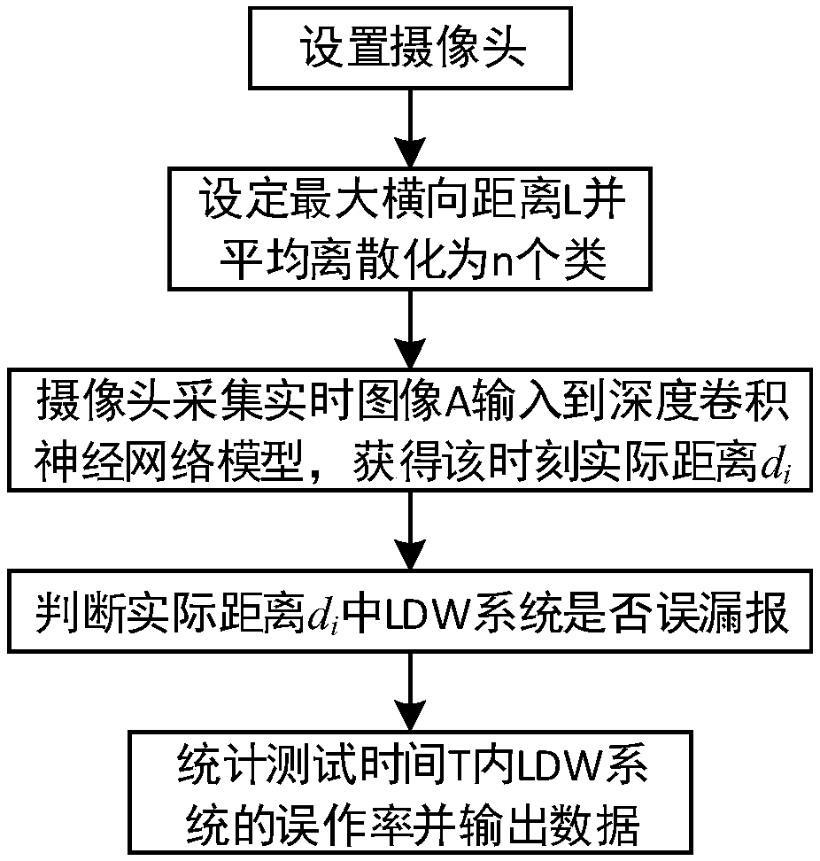 LDW false and omitted alarm test method and system based on convolutional neural network