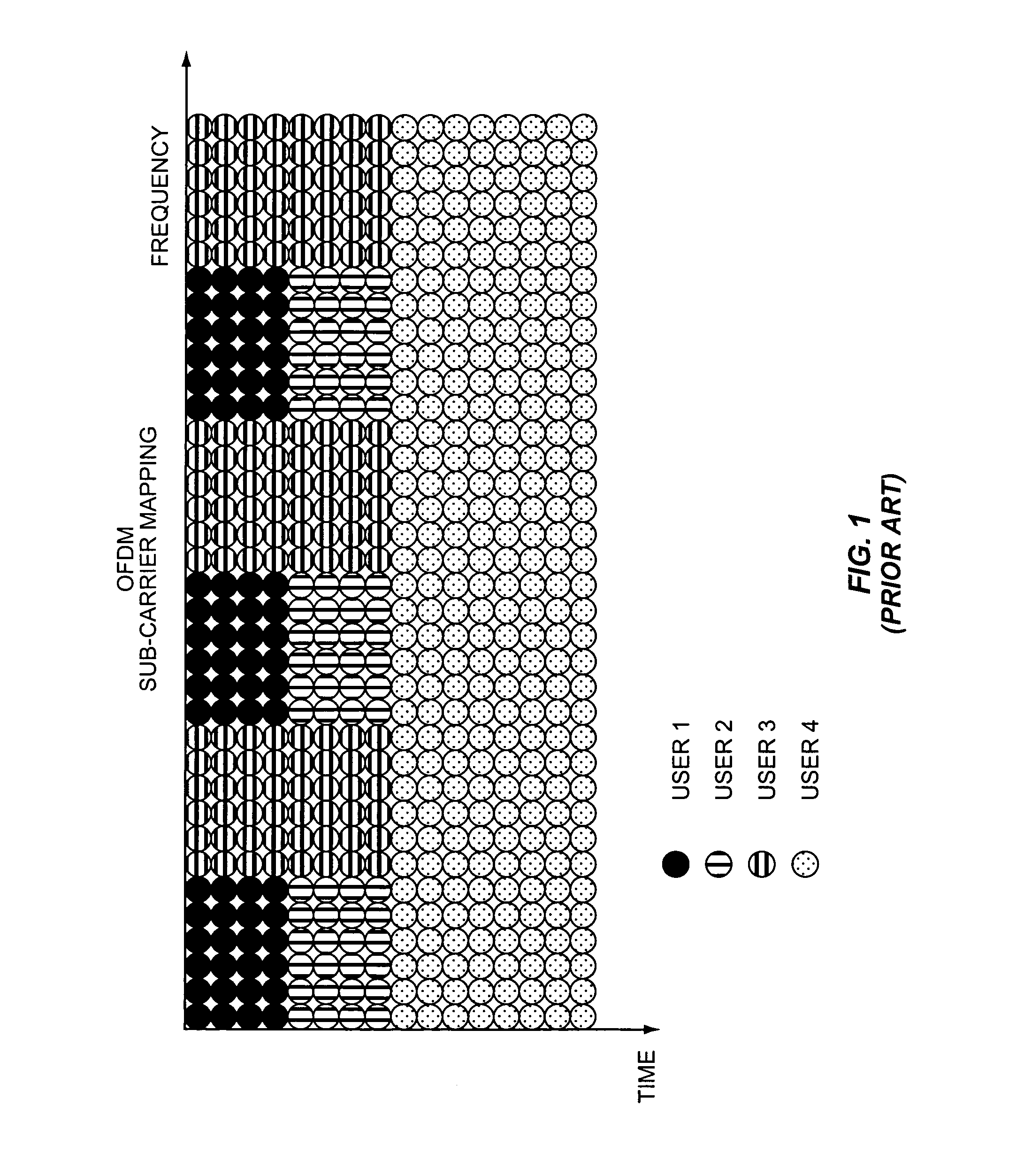 Sub-carrier allocation for OFDM