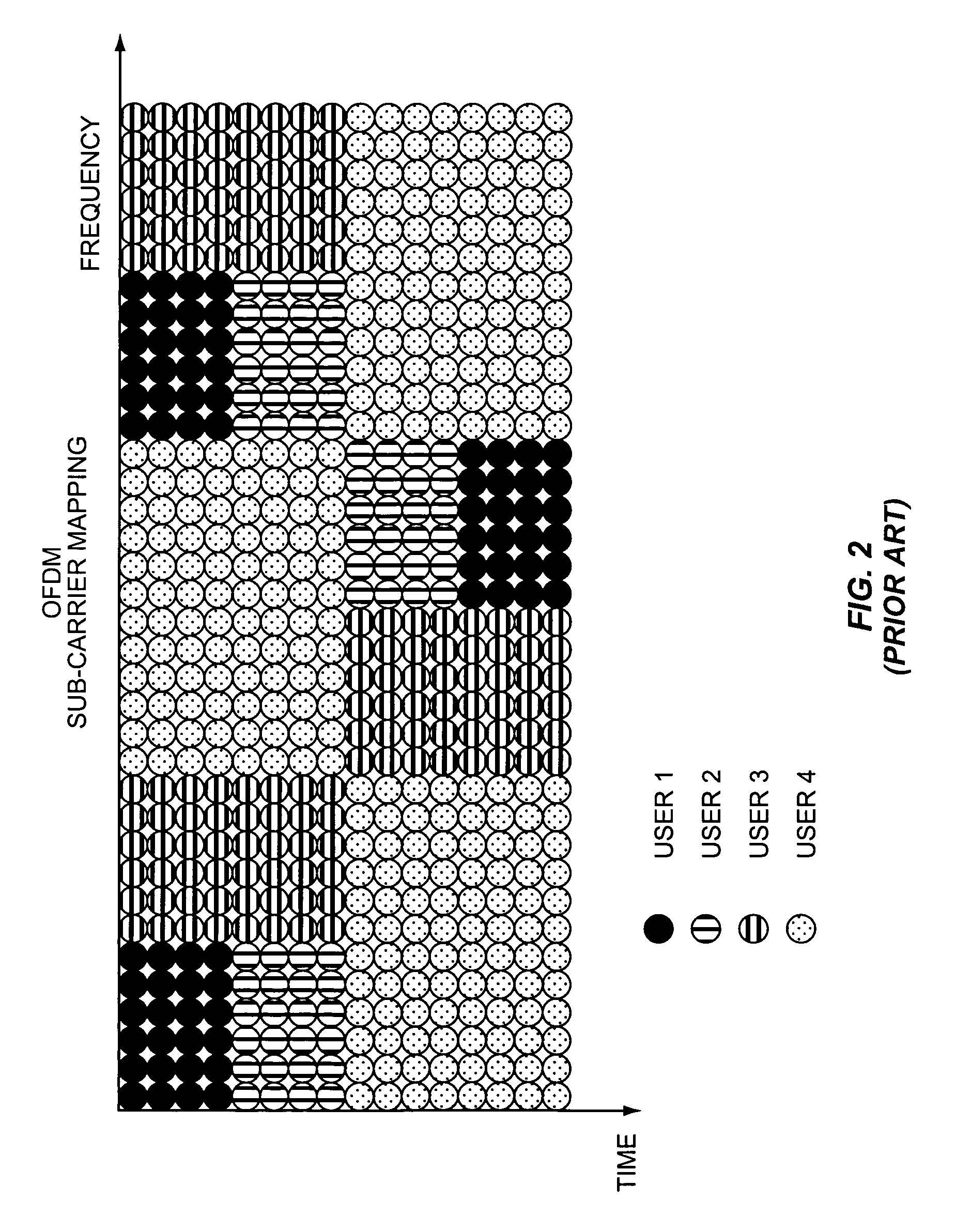 Sub-carrier allocation for OFDM