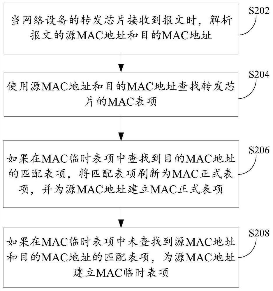 Anti-attack mac address learning method, device and network equipment