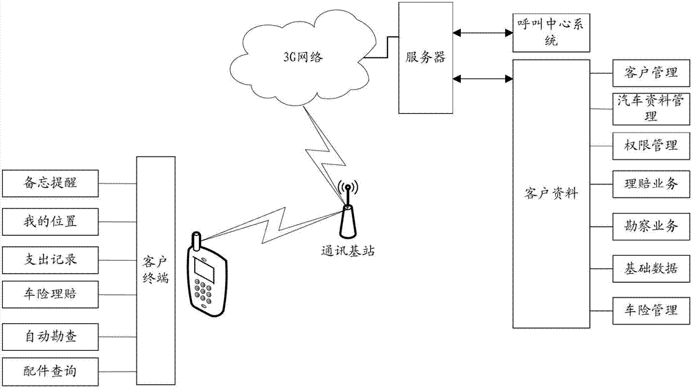 Automobile insurance management system and method