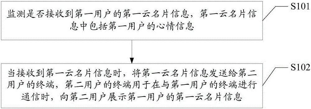 Method and device for sharing cloud card