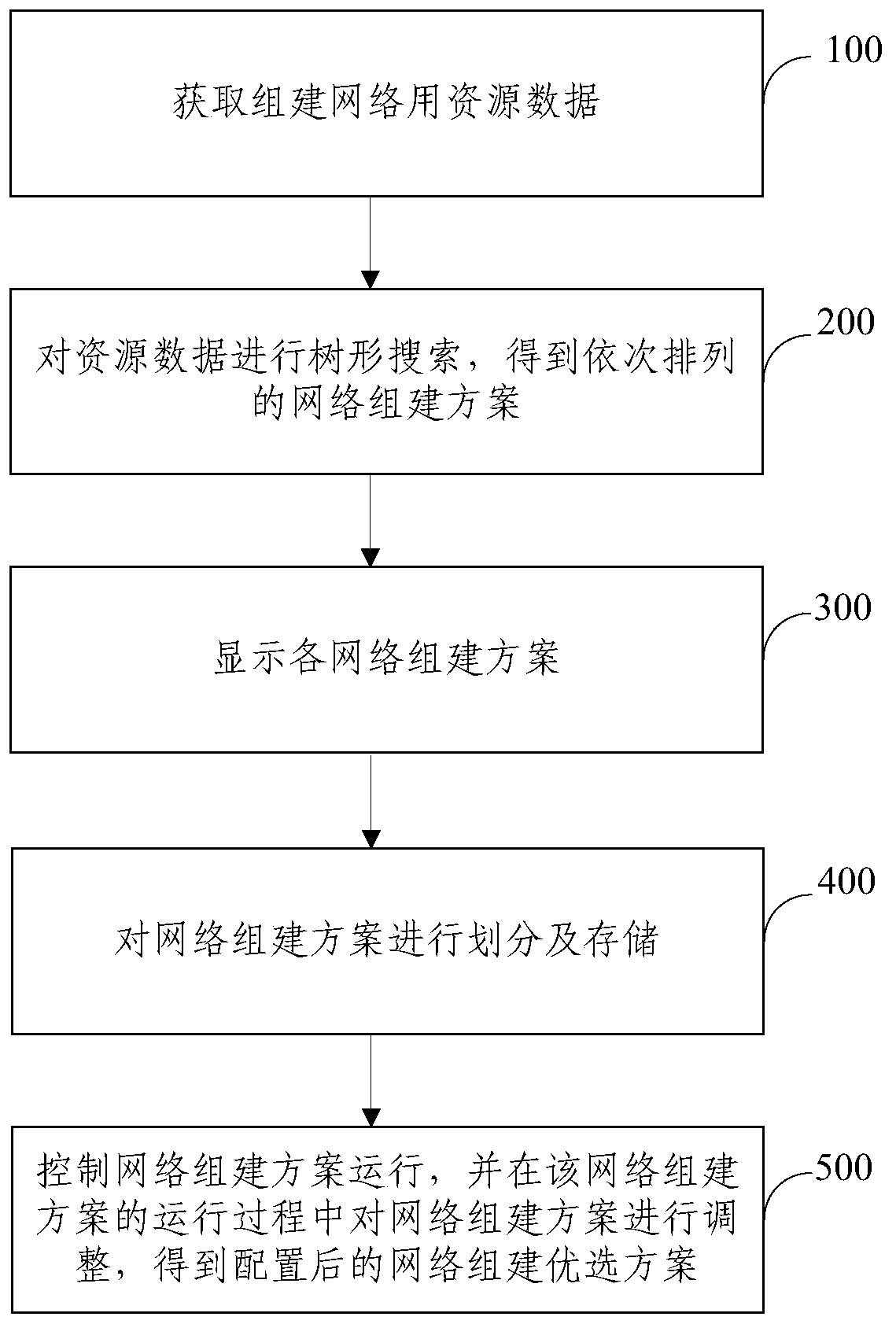 A method and system for automatic configuration of a network construction scheme