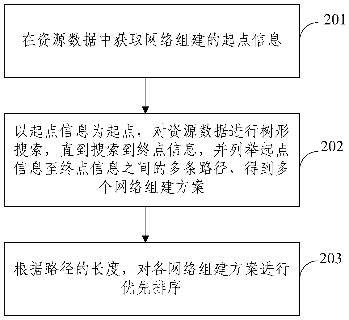 A method and system for automatic configuration of a network construction scheme