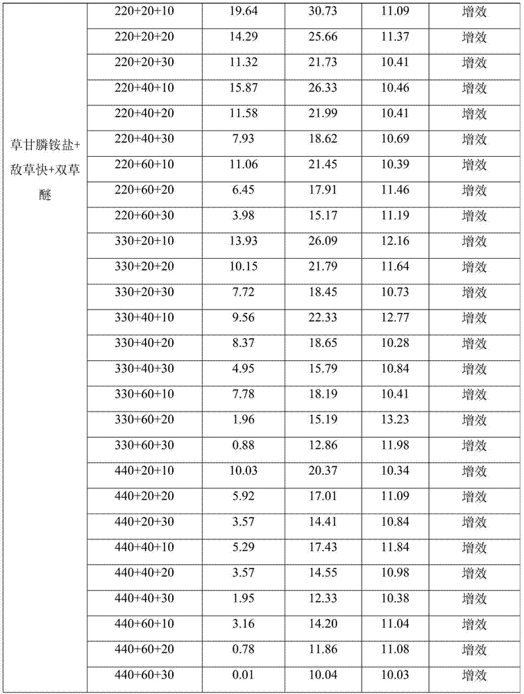 Compounded aqueous agent containing glyphosate, aquacide and bispyribac-sodium