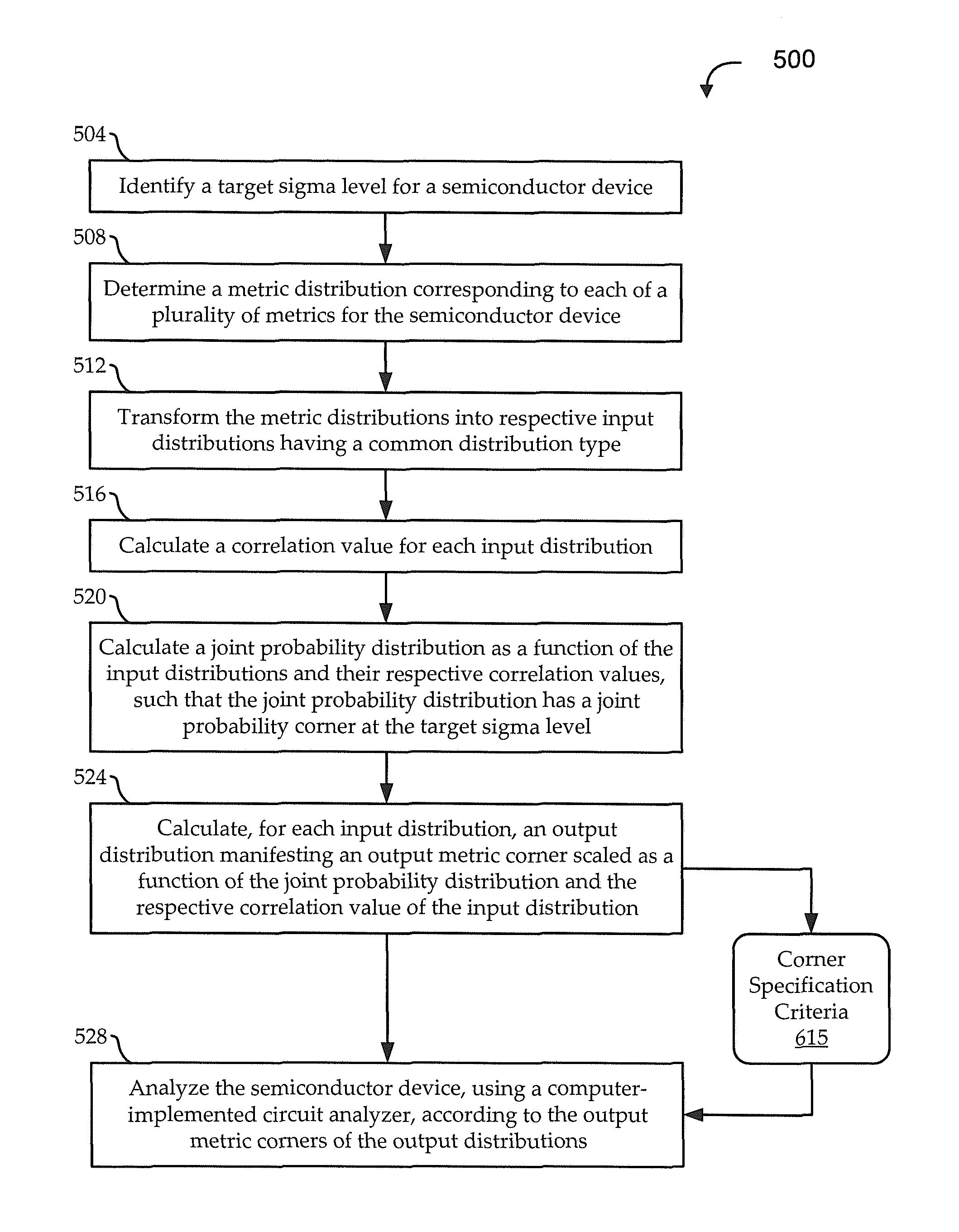 Deriving effective corners for complex correlations