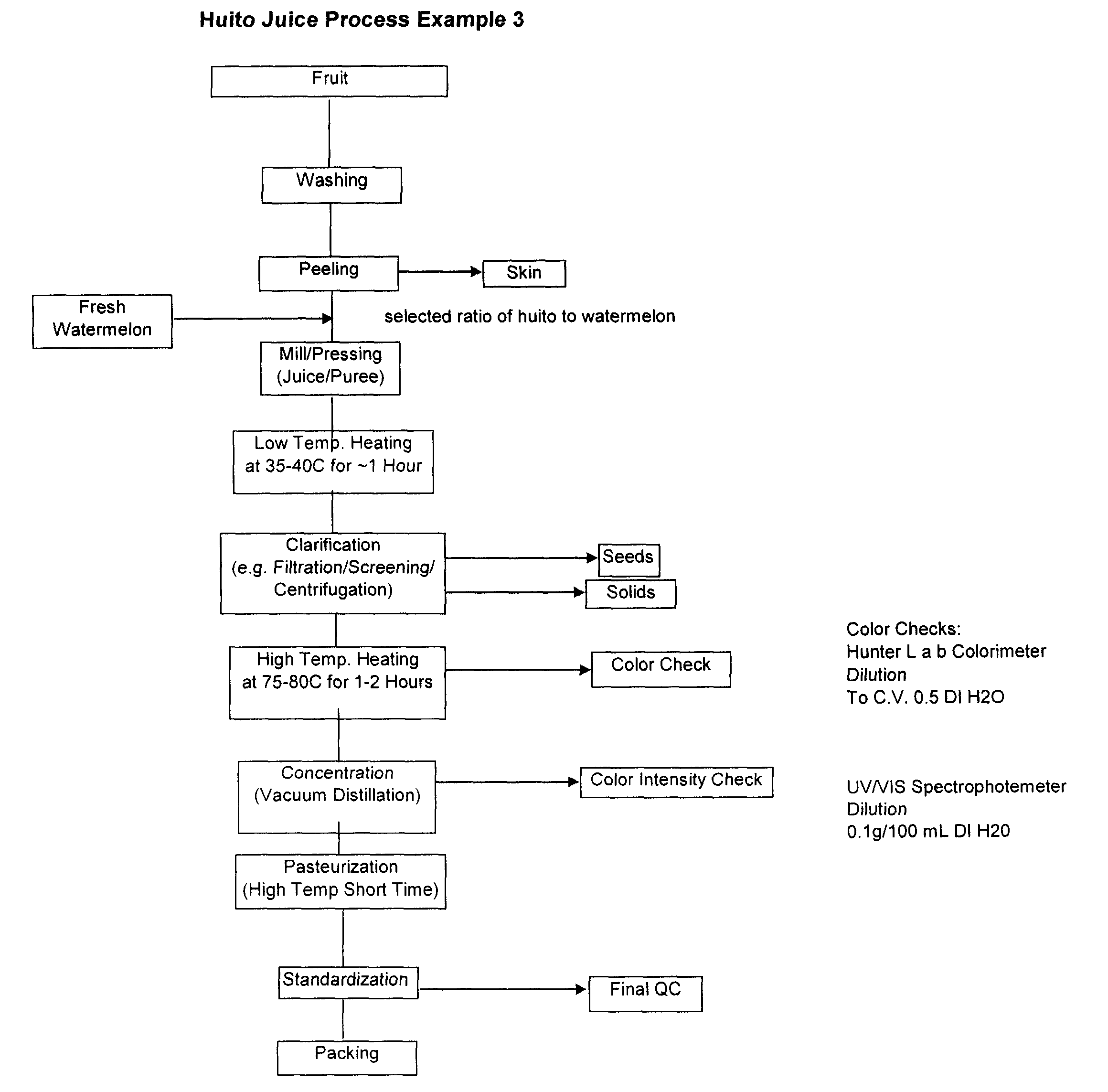 Stable natural color process, products and use thereof