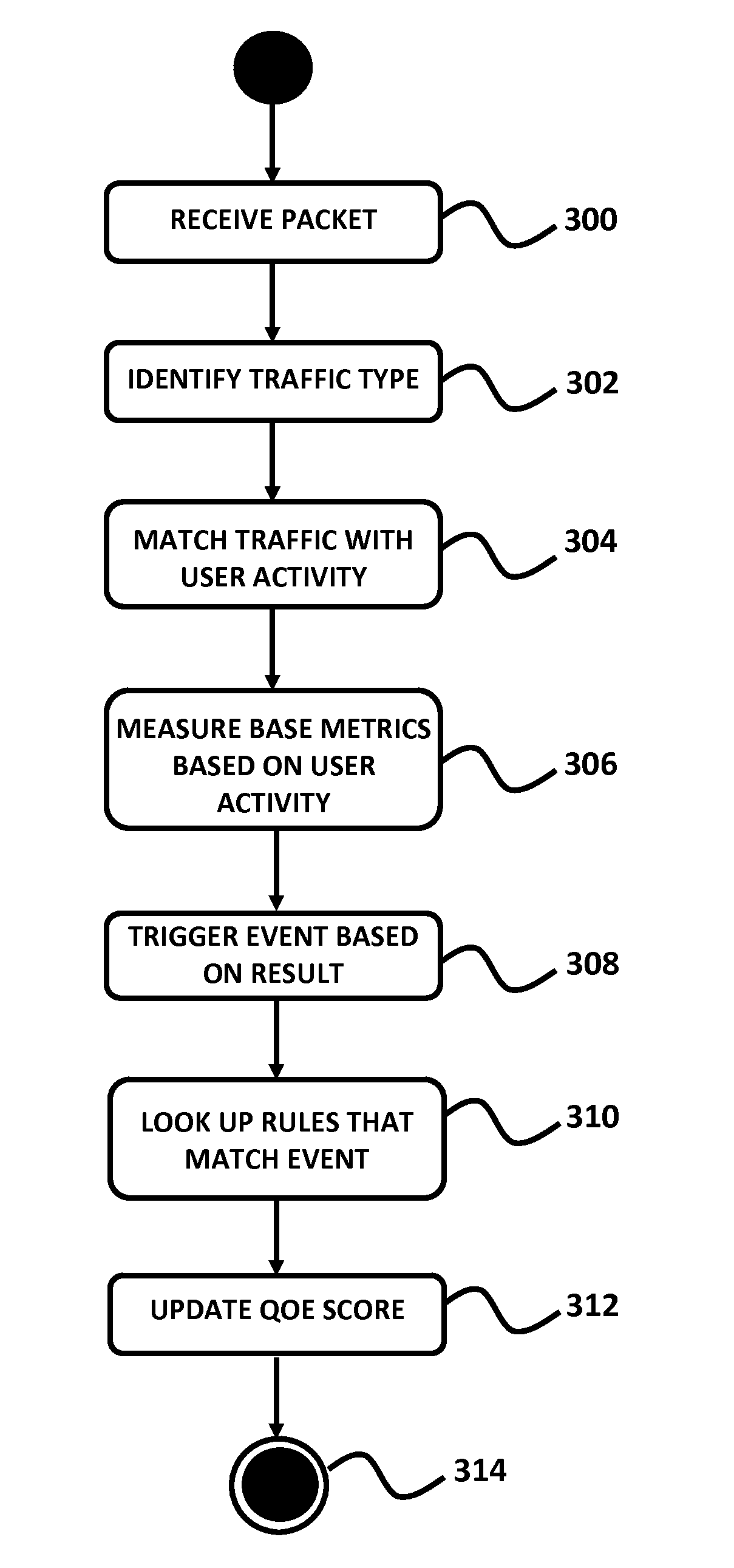 Method For Modeling User Behavior In IP Networks