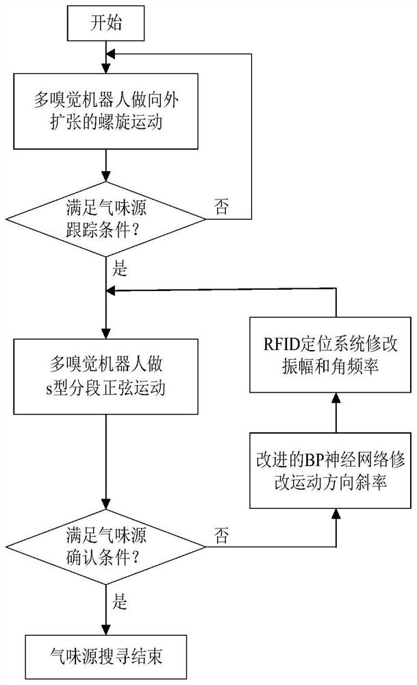 Multi-olfactory robot collaborative smell source positioning method