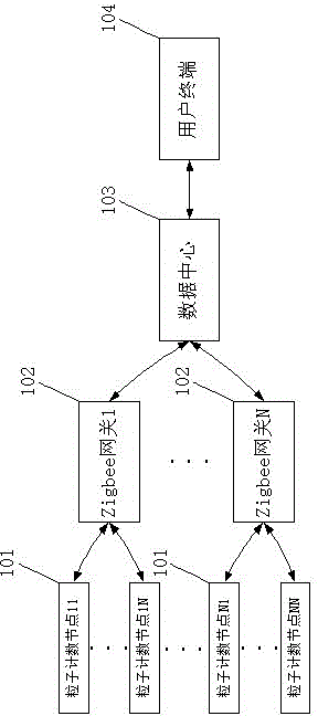 Laser dust particle counting and monitoring system based on Zigbee