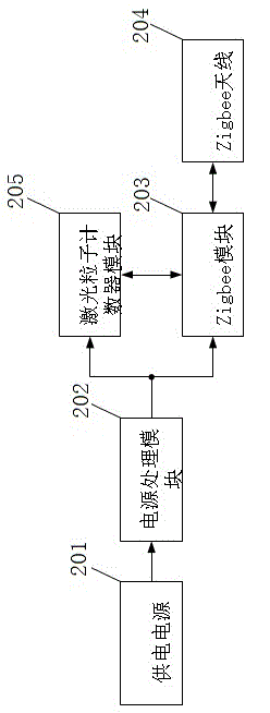 Laser dust particle counting and monitoring system based on Zigbee