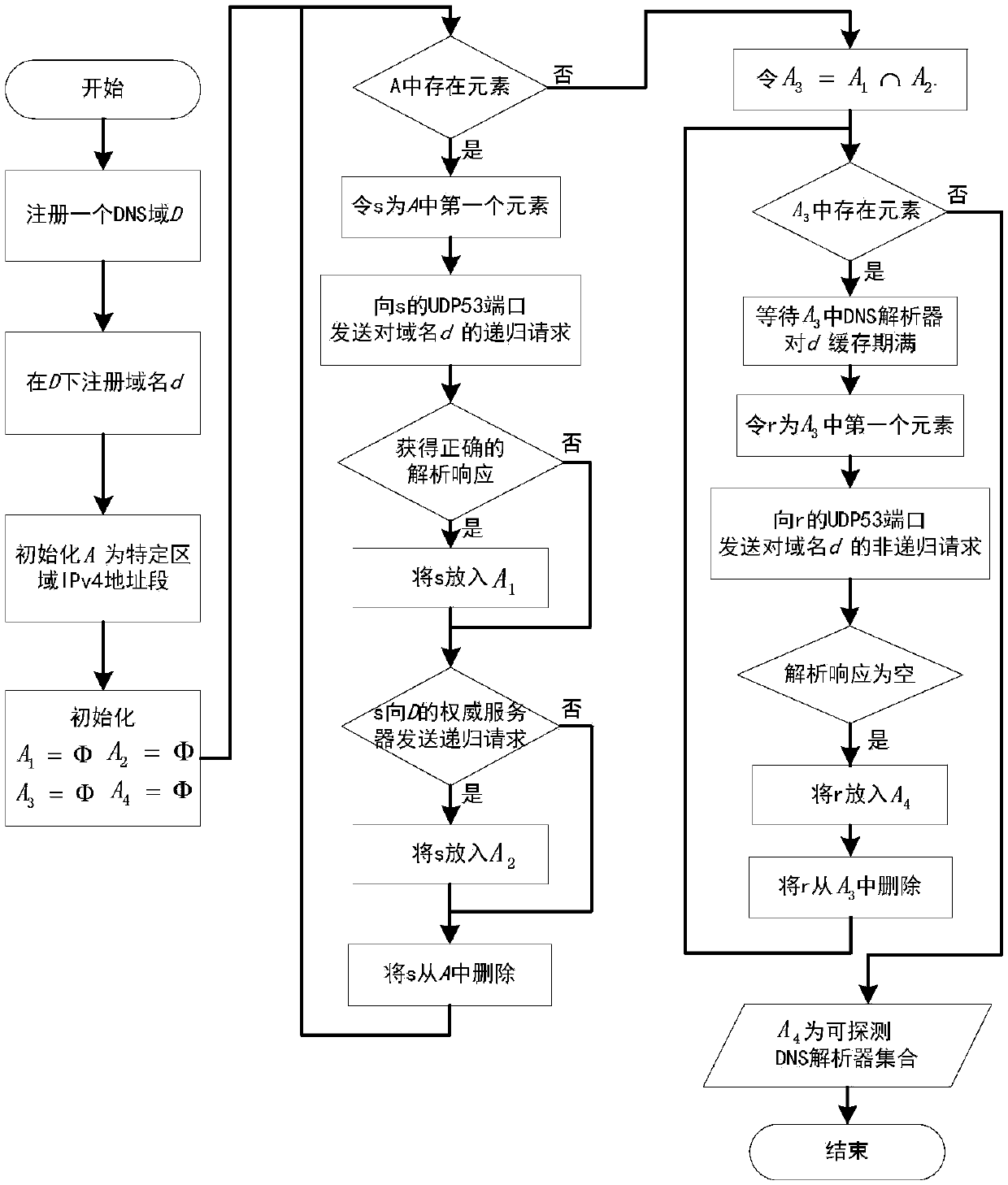 Method for estimating the scale of malicious code infected hosts based on dns cache detection