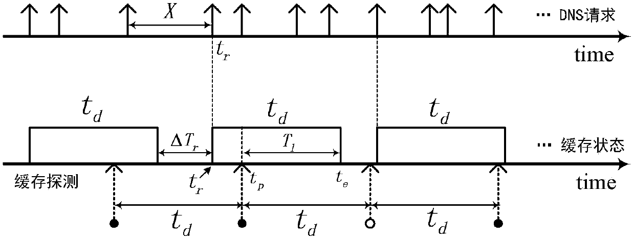 Method for estimating the scale of malicious code infected hosts based on dns cache detection