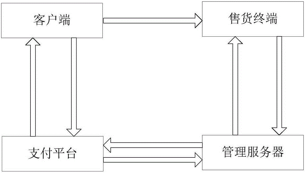 Automatic sales system