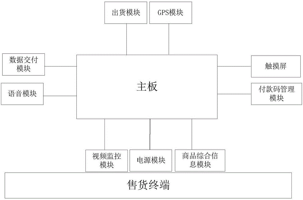 Automatic sales system