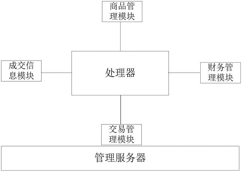 Automatic sales system