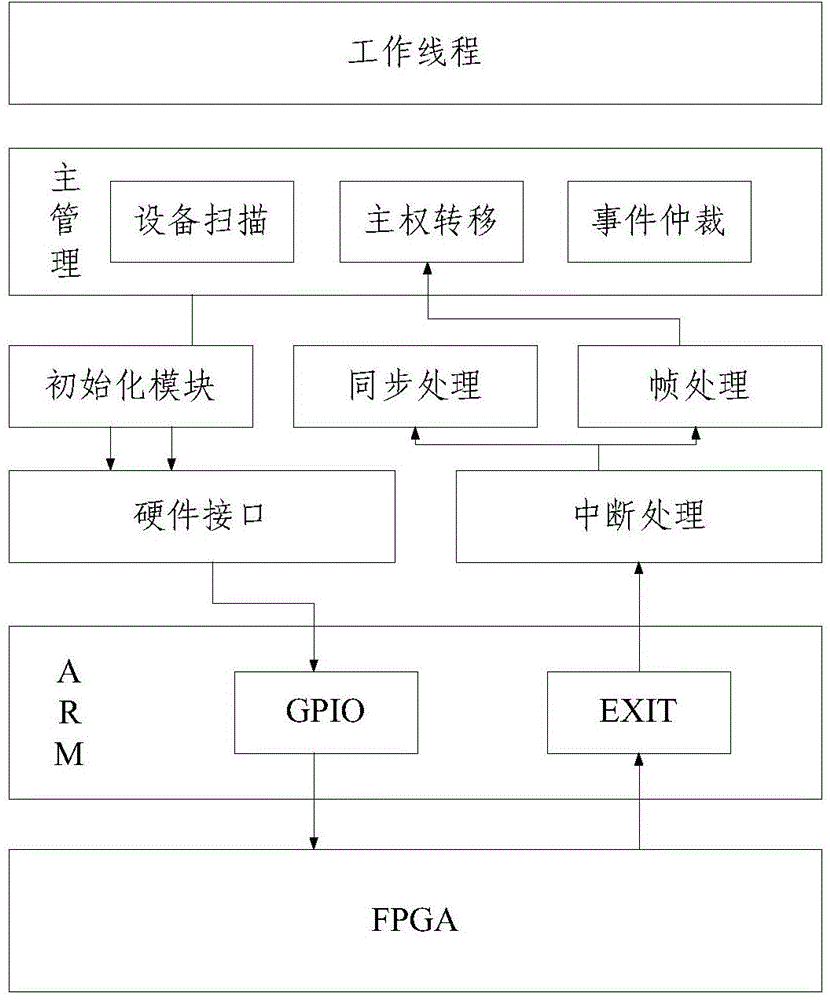 MVB class 4 device network card based on FPGA and ARM