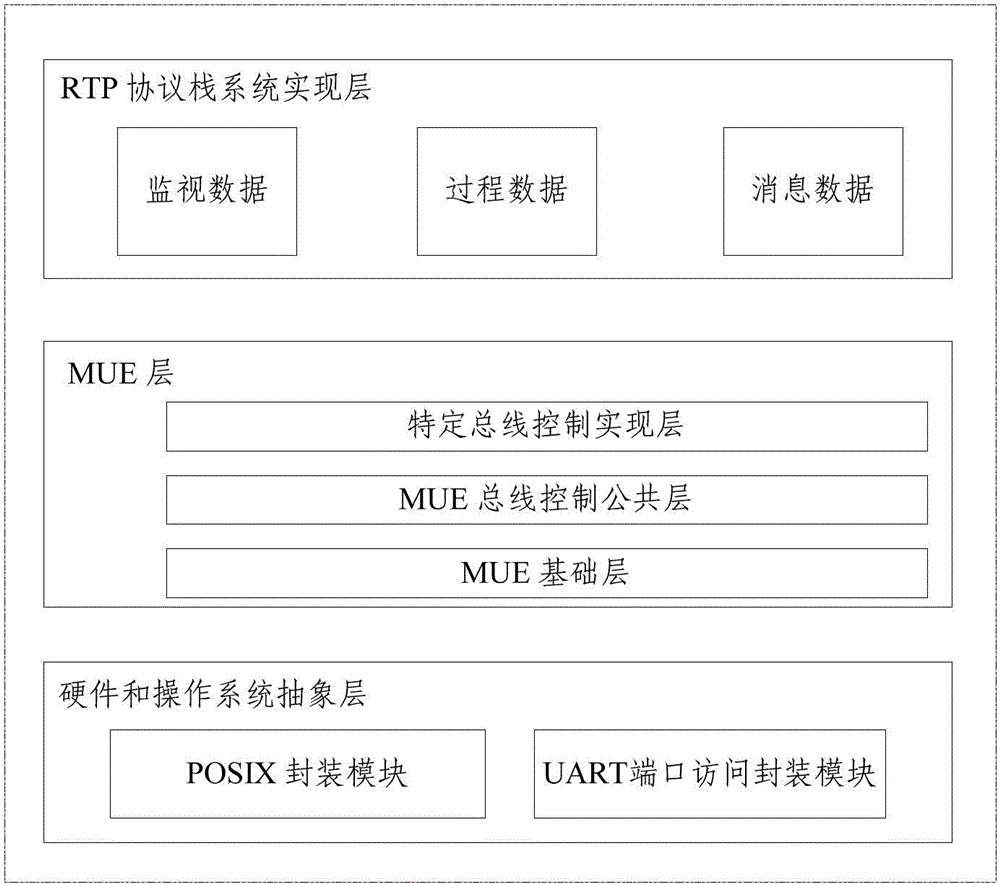 MVB class 4 device network card based on FPGA and ARM