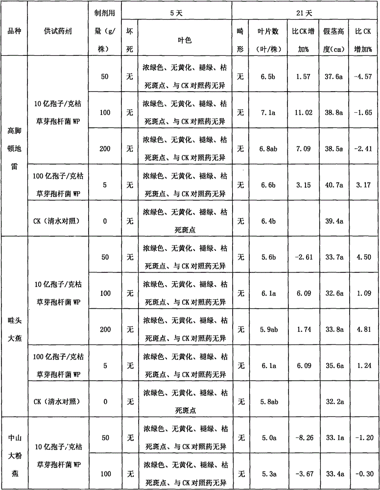 Method for preventing or treating panama disease of banana