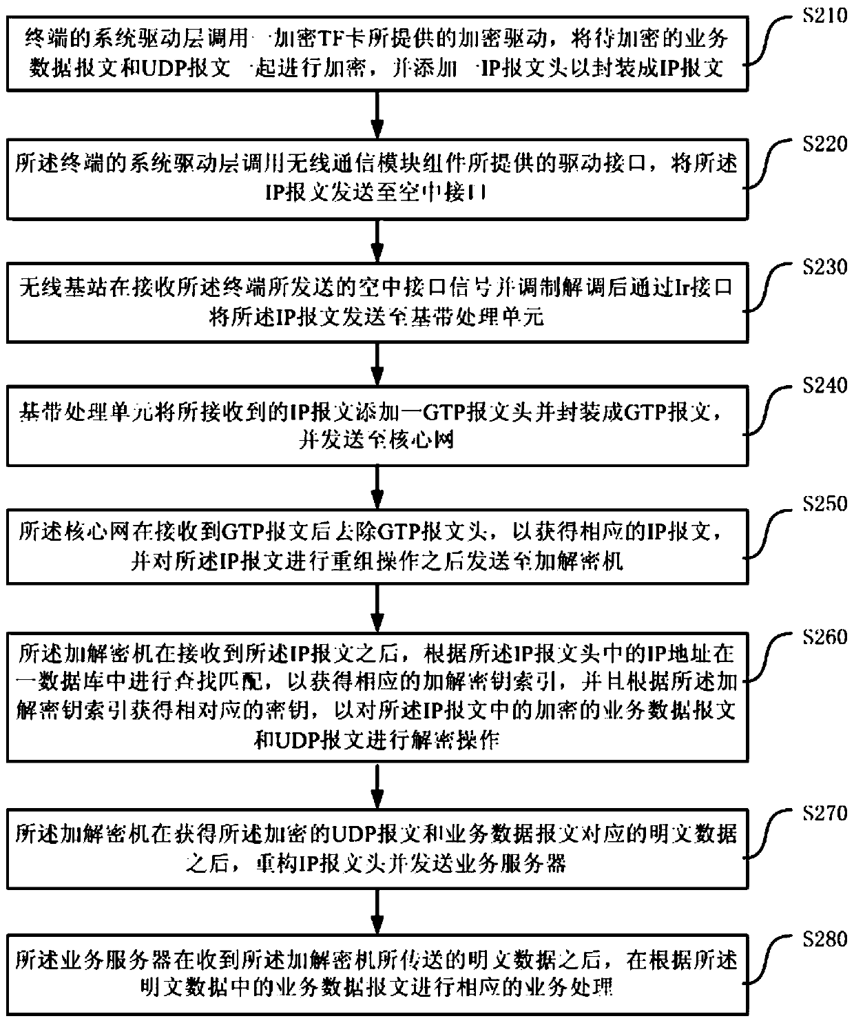 A wireless private network real-time communication service encryption method and system