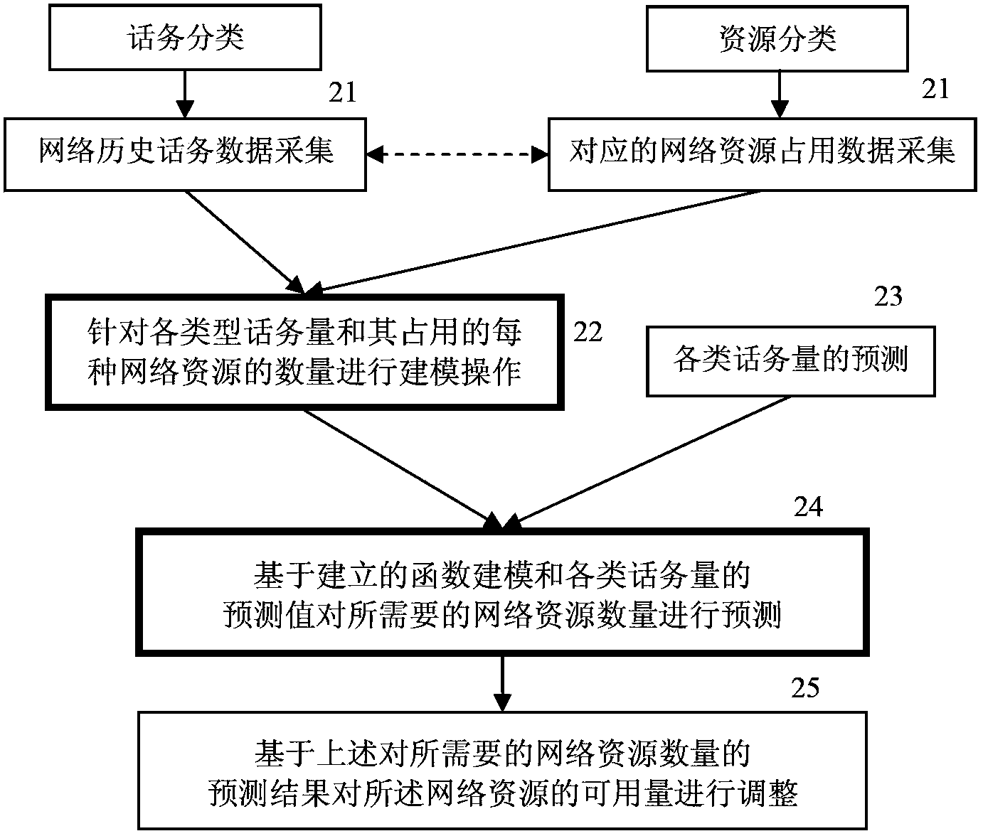 Method and device for network adjustment