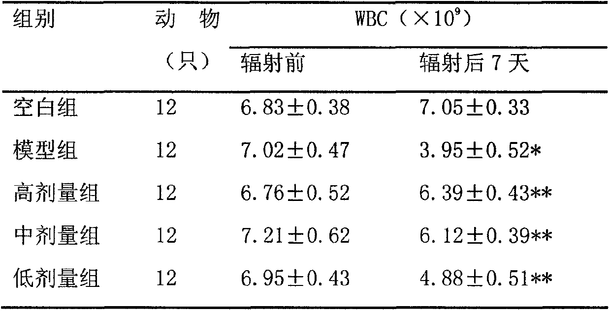 Application of ficus microcarpa L.f to preparation of products with radiation resisting effect