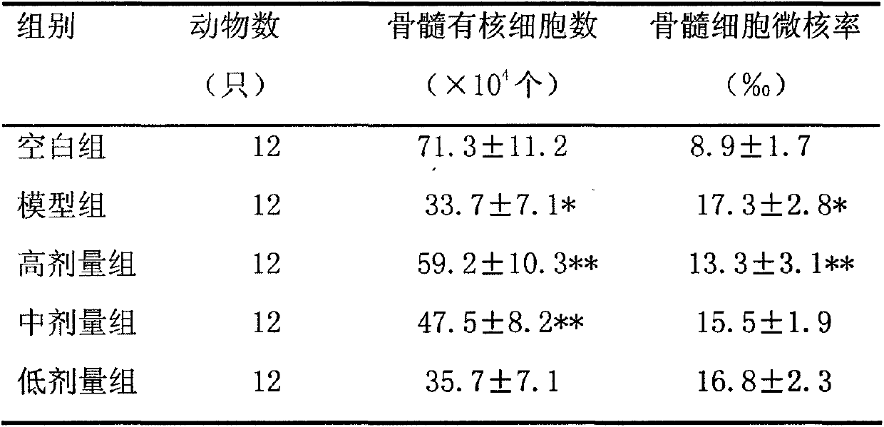 Application of ficus microcarpa L.f to preparation of products with radiation resisting effect