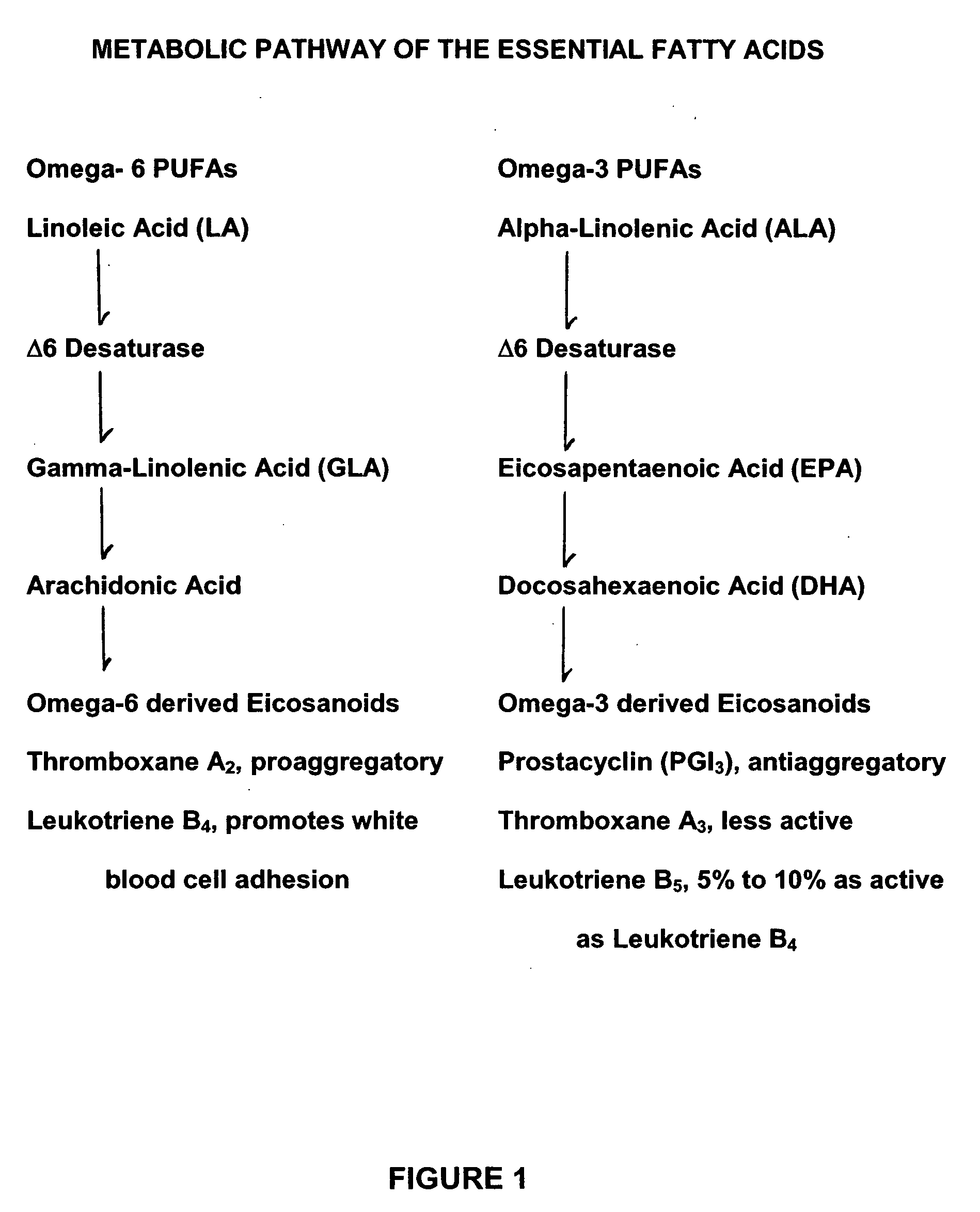 Cardiovascular compositions