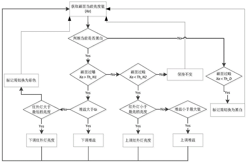 A method and device for automatic switching between day and night modes