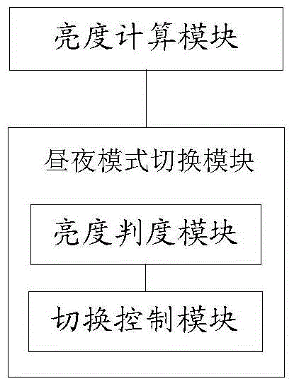 A method and device for automatic switching between day and night modes