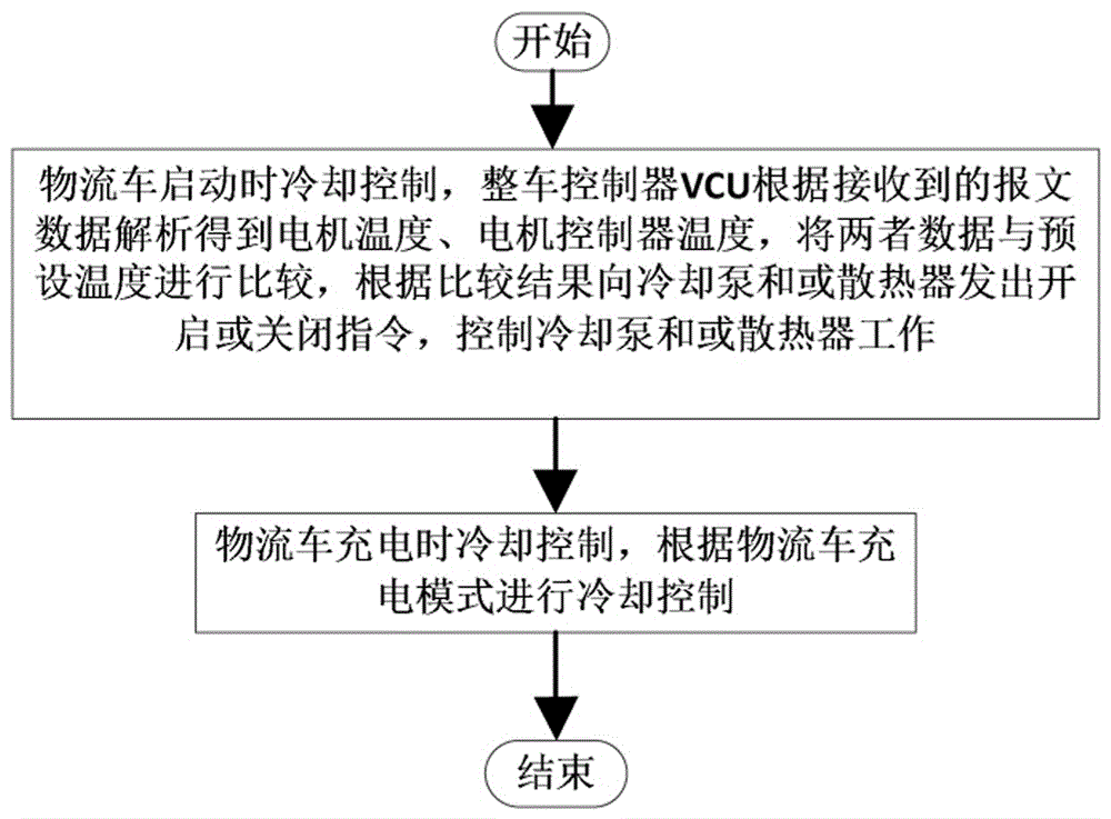 Cooling device of pure-electric logistics vehicle and control method of cooling device