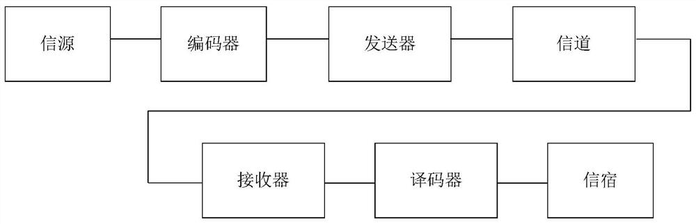 Concatenated encoding method and device